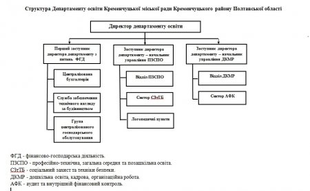 Структура Департаменту освіти Кременчуцької міської ради Кременчуцького району Полтавської області
